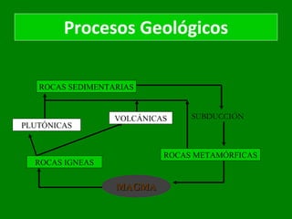 Procesos Geológicos ROCAS SEDIMENTARIAS SUBDUCCIÓN ROCAS METAMÓRFICAS MAGMA ROCAS IGNEAS PLUTÓNICAS VOLCÁNICAS 