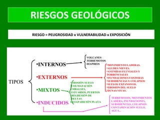 RIESGOS GEOLÓGICOS RIESGO = PELIGROSIDAD x VULNERABILIDAD x EXPOSICIÓN TIPOS INTERNOS EXTERNOS MIXTOS INDUCIDOS VOLCANES TERREMOTOS DIAPIROS MOVIMIENTO LADERAS. ALUDES NIEVES. AVENIDAS FLUVIALES Y TORRENCIALES INUNDACIONES COSTERAS SUBSIDENCIAS Y COLAPSOS SUELOS EXPANSIVOS. EROSIÓN DEL SUELO DUNAS VIVAS. EROSIÓN SUELO COLMATACIÓN  EMBALSES,  ESTUARIOS, PUERTOS REGRESIÓN DE DELTAS DESAPARICIÓN PLAYA TERREMOTOS, MOVIMIENTOS LADERA, INUNDACIONES, SUBSIDENCIAS, COLAPSOS CONTAMINACIÓN SUELO, AGUA... 