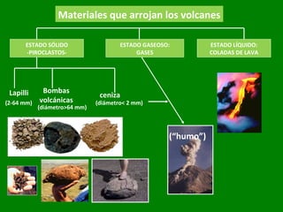 Bombas volcánicas Lapilli Materiales que arrojan los volcanes ceniza (“humo”) ESTADO SÓLIDO -PIROCLASTOS- ESTADO GASEOSO: GASES ESTADO LÍQUIDO: COLADAS DE LAVA (2-64 mm) (diámetro< 2 mm) (diámetro>64 mm) 