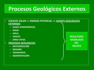 Procesos Geológicos Externos ENERGÍA SOLAR => ENERGÍA POTENCIAL =>  AGENTE GEOLÓGICOS EXTERNOS : GASES ATMOSFÉRICOS. AGUA. HIELO. VIENTO. SERES VIVOS. PROCESOS GEOLÓGICOS : METEORIZACIÓN EROSIÓN TRANSPORTE SEDIMENTACIÓN RESULTADO: MODELADO DEL  RELIEVE 