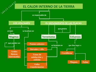 EL CALOR INTERNO DE LA TIERRA LOS VOLCANES EL MOVIMIENTO DE LAS PLACAS Magmas Terremotos Esfuerzos Ácidos Básicos Intermedios Puntos calientes Dorsales y rifts Zonas de subducción y colisión Fallas transformantes Cordilleras Pliegues Fallas es responsable de arrojan se localizan en que pueden ser que genera que dan lugar a se localizan en I D E A S  C LA R A S 