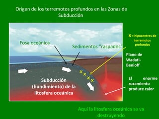Fosa oceánica Origen de los terremotos profundos en las Zonas de Subducción Aquí la litosfera oceánica se va destruyendo El enorme rozamiento produce calor Subducción (hundimiento) de la litosfera oceánica Sedimentos “raspados” Plano de Wadati-Benioff x x x x x  = hipocentros de terremotos profundos 