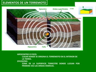 Epicentro Hipocentro Falla Ondas superficiales HIPOCENTRO O FOCO:  LUGAR DONDE SE ORIGINA EL TERREMOTO EN EL INTERIOR DE LA TIERRA. EPICENTRO: ZONA DE LA SUPERFICIE TERRESTRE DONDE LLEGAN POR PRIMERA VEZ LAS ONDAS SÍSMICAS. ELEMENTOS DE UN TERREMOTO 