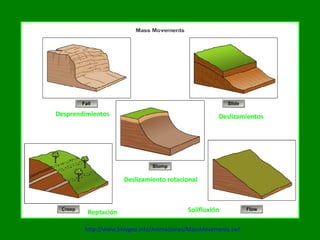 Reptación
DeslizamientosDesprendimientos
Deslizamiento rotacional
Solifluxión
http://www.bioygeo.info/Animaciones/MassMovements.swf
 