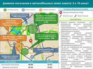 Дневное население в автомобильных зонах охвата: 5 и 10 минут
ТРЦ Радуга один из крупных
ТЦ Московского района, в
будний день ТЦ посещает 7
200 человек в выгодной день
12 000
БЦ рассчитан на 2000
сотрудника
БЦ Мир рассчитан на
1200 сотрудников
БЦ Гран рассчитан на
1200 сотрудников
ТРЦ Питер в будний день
посещает 4000 человек, в
выходной день - 8200
Большая плотность учебных
заведений: 3500 студентов в
данной зоне
Российскую
национальную
библиотеку посещают
700 человек в день
Тип населения 5 минут 10 минут
Постоянное население 38,545 56,627
Дневное население 45,745 69,227
Условные обозначения на карте
• Оценка дневного населения - это
возможность увеличить количество
покупателей, по средством
узконаправленного воздействия на
необходимый сегмент, а так же оценить
объем будущих продаж;
• Понимание движения целевой
аудитории дает возможность для
правильного размещения точечной
рекламы. К примеру, при открытии
Суши-бара, распространение
рекламных буклетов будет
целесообразным рядом с
обозначенными объектами;
• Так же, это необходимо для разработки
стратегии торговли: в случае
расположения локации рядом с
бизнес-центрами, целесообразно
иметь отдел готовой еды для бизнес-
ланчей, а если локация находится
рядом с ВУЗами, то отдел с горячей
выпечкой станет весомым
конкурентным преимуществом;
• Оценка численности дневного
населения производится эмпирическим
путем – по средством подсчета
посетителей.
Торговые центры Бизнес центры Учебные заведения
Локация (изучаемая точка)
Зона 10 минутЗона 5 минут
Комментарии
 