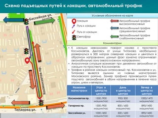 Схема подъездных путей к локации, автомобильный трафик
Локация
Путь от локации
Условные обозначения на карте
Путь к локации
Комментарии
• К локации невозможен поворот налево с проспекта
Космонавтов. Двигаясь от улицы Типанова, необходимо
развернуться в 500 метрах севернее локации и двигаться в
обратном направлении: данный факт заметно ограничивает
автомобильную зону охвата в южном направлении;
• Аналогичная ситуация возникает при движении автомобиля от
локации по проспекту Космонавтов;
• Трафик в районе локации интенсивный: пр. Космонавтов и ул.
Типанова являются одними из главных магистралей
Московского района. Замер трафика производится путем
подсчета автомобилей в обоих направлениях в течение часа
утром, днем и вечером.
Светофор
Автомобильный трафик
высокоинтенсивный
Автомобильный трафик
среднеинтенсивный
Автомобильный трафик
слабоинтенсивный
Название
магистрали
Утро в
центр/из
центра
День
в центр/из
центра
Вечер в
центр/из
центра
Космонавтов пр. 1500 /900
машин/час
900/ 850
машин/час
1000/1470
машин/час
Гагарина пр. 1300 /900
машин/час
800 / 600
машин/час
890/1400
машин/час
Бассейная ул. 1000 /450
машин/час
500 / 600
машин/час
890/1400
машин/час
Типанова ул.
 
