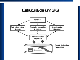 Estrutura de um SIG Interface Consulta e Análise  Espacial Entrada e Integr. Dados Visualização Plotagem Gerência Dados  Espaciais Banco de Dados Geográfico 