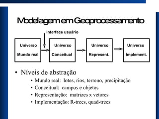 Modelagem em Geoprocessamento Níveis de abstração Mundo real:  lotes, rios, terreno, precipitação Conceitual:  campos e objetos Representação:  matrizes x vetores Implementação: R-trees, quad-trees Mundo real Universo Universo Conceitual Represent. Implement. Universo Universo interface usuário 