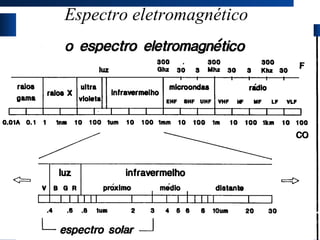 Espectro eletromagnético 