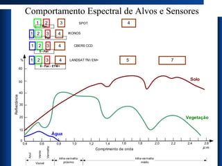 Comportamento Espectral de Alvos e Sensores 