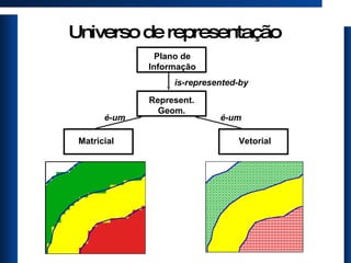 Universo de representação Plano de Informação Represent. Geom. Matricial Vetorial é-um is-represented-by é-um 