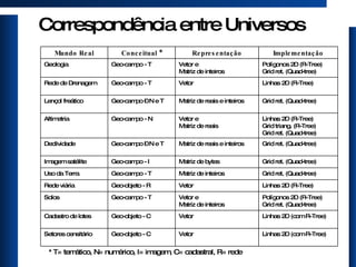 Correspondência entre Universos  * T= temático, N= numérico, I= imagem, C= cadastral, R= rede Mundo Real Conceitual * Representação Implementação Geologia Geo-campo - T Vetor e  Matriz de inteiros Polígonos 2D (R-Tree) Grid ret. (Quad-tree) Rede de Drenagem Geo-campo - T Vetor Linhas 2D (R-Tree) Lençol freático Geo-campo – N e T Matriz de reais e inteiros Grid ret. (Quad-tree) Altimetria Geo-campo - N Vetor e  Matriz de reais Linhas 2D (R-Tree) Grid triang. (R-Tree) Grid ret. (Quad-tree) Declividade Geo-campo – N e T Matriz de reais e inteiros Grid ret. (Quad-tree) Imagem satélite Geo-campo - I Matriz de bytes Grid ret. (Quad-tree) Uso da Terra Geo-campo - T Matriz de inteiros Grid ret. (Quad-tree) Rede viária Geo-objeto - R Vetor Linhas 2D (R-Tree) Solos Geo-campo - T Vetor e  Matriz de inteiros Polígonos 2D (R-Tree) Grid ret. (Quad-tree) Cadastro de lotes Geo-objeto - C Vetor Linhas 2D (com R-Tree) Setores censitário Geo-objeto - C Vetor Linhas 2D (com R-Tree) 