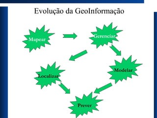 Evolução da GeoInformação Mapear Localizar Modelar Gerenciar Prever 