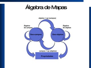 Álgebra de Mapas Geo-campos Geo-objetos Álgebra  de campos Álgebra  de objetos objetos = op (campos) campos = op (objetos)  Propriedades 