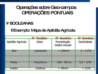 BOOLEANAS Exemplo: Mapa de Aptidão Agrícola Operações sobre Geo-campos    OPERAÇÕES PONTUAIS PI  Temático  PI  Numérico  PI  Numérico Aptidão Agrícola  Solos  Precipitação  Declividade média mensal Boa  Latossolos  > 100mm  0 - 3.5%  Média  Podzólicos  100 - 50mm  3.5 - 12% Inapto  Litólicos  < 50mm  > 12% 