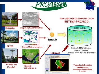 Antena de Cuiabá Recepção CPTEC Imagem TM/CBERS 2 Imagem NOAA/MODIS/GOES Dados Meteorológicos Tomada de Decisão IBAMA /órgãos competentes para atividades de combate RESUMO ESQUEMÁTICO DO SISTEMA PROARCO: Internet Espaço-Temporal 4.000.000 Focos +/- 10 k Focos/dia TerraLib BDQueimadas Produtos SGDB MySQL 