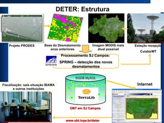 Estação recepção Cuiabá/MT Imagem MODIS mais atual possível Base do Desmatamento  anos anteriores  DETER: Estrutura Projeto PRODES Processamento SJ Campos:  SPRING – detecção dos novos desmatamentos Fiscalização: sala situação IBAMA e outras instituições Internet www.obt.inpe.br/deter OBT em SJ Campos Produtos SGDB MySQL 