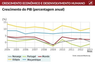 CRESCIMENTO ECONÓMICO E DESENVOLVIMENTO HUMANO
Crescimento do PIB (percentagem anual)
Fonte: www.worldbank.org
 
