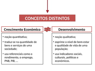 • noção qualitativa;
• exprime o nível de bem-estar
e qualidade de vida de uma
população;
• usa indicadores sociais,
culturais, políticos e
económicos.
• noção quantitativa;
• traduz-se na quantidade de
bens e serviços de uma
sociedade;
• usa referenciais como o
rendimento, o emprego,
PNB, PIB, …
Crescimento Económico Desenvolvimento
CONCEITOS DISTINTOS
 