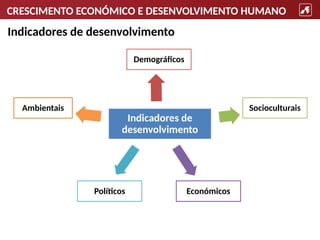 CRESCIMENTO ECONÓMICO E DESENVOLVIMENTO HUMANO
Indicadores de
desenvolvimento
Demográficos
Socioculturais
Económicos
Políticos
Ambientais
Indicadores de desenvolvimento
 