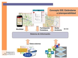 Sistema de Información
Movilidad
Medio
Ambiente
…
Datos externos
Concepto IDE: Estándares
e interoperabilidad
Participación
Ciudadana
GeoSpatiumLab S.L.
Correo: info@geoslab.com
Web: http://www.geoslab.com