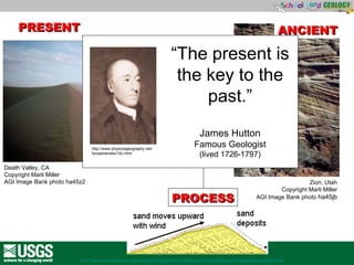 Wind and Process Death Valley, CA Copyright Marli Miller AGI Image Bank photo ha45z2 Zion, Utah Copyright Marli Miller AGI Image Bank photo  ha45jb ANCIENT PRESENT http://www.msnucleus.org/membership/html/jh/earth/sedimentary/lesson5/sedimentary5d.html PROCESS “ The present is the key to the past.” James Hutton Famous Geologist (lived 1726-1797) http://www.physicalgeography.net/ fundamentals/10c.html 