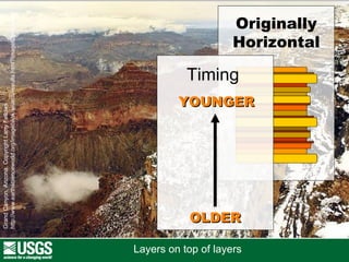 Layers on top of layers Grand Canyon, Arizona, Copyright Larry Fellows http://www.earthscienceworld.org/imagebank/search/results.html?ImageID=hmwnq6 Originally Horizontal OLDER YOUNGER Timing 