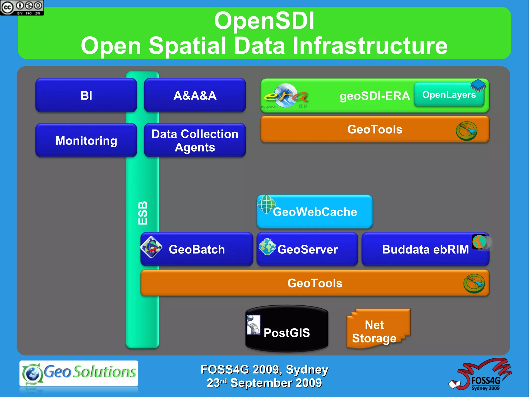 OpenSDI Open Spatial Data Infrastructure FOSS4G 2009, Sydney 23 rd  September 2009 ESB  PostGIS GeoServer Buddata ebRIM GeoWebCache Data Collection Agents geoSDI-ERA A&A&A Net Storage GeoTools Monitoring BI GeoTools OpenLayers GeoBatch 