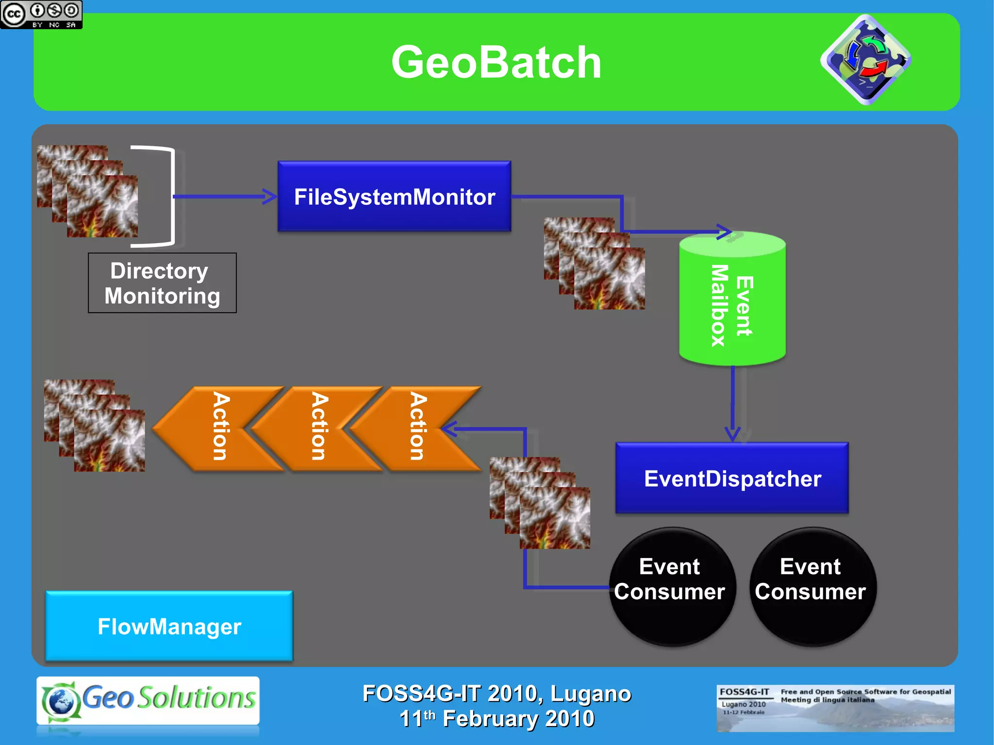GeoBatch Event Consumer Event Consumer Directory  Monitoring FOSS4G-IT 2010, Lugano 11 th  February 2010 FileSystemMonitor Event Mailbox EventDispatcher Action Action Action FlowManager 