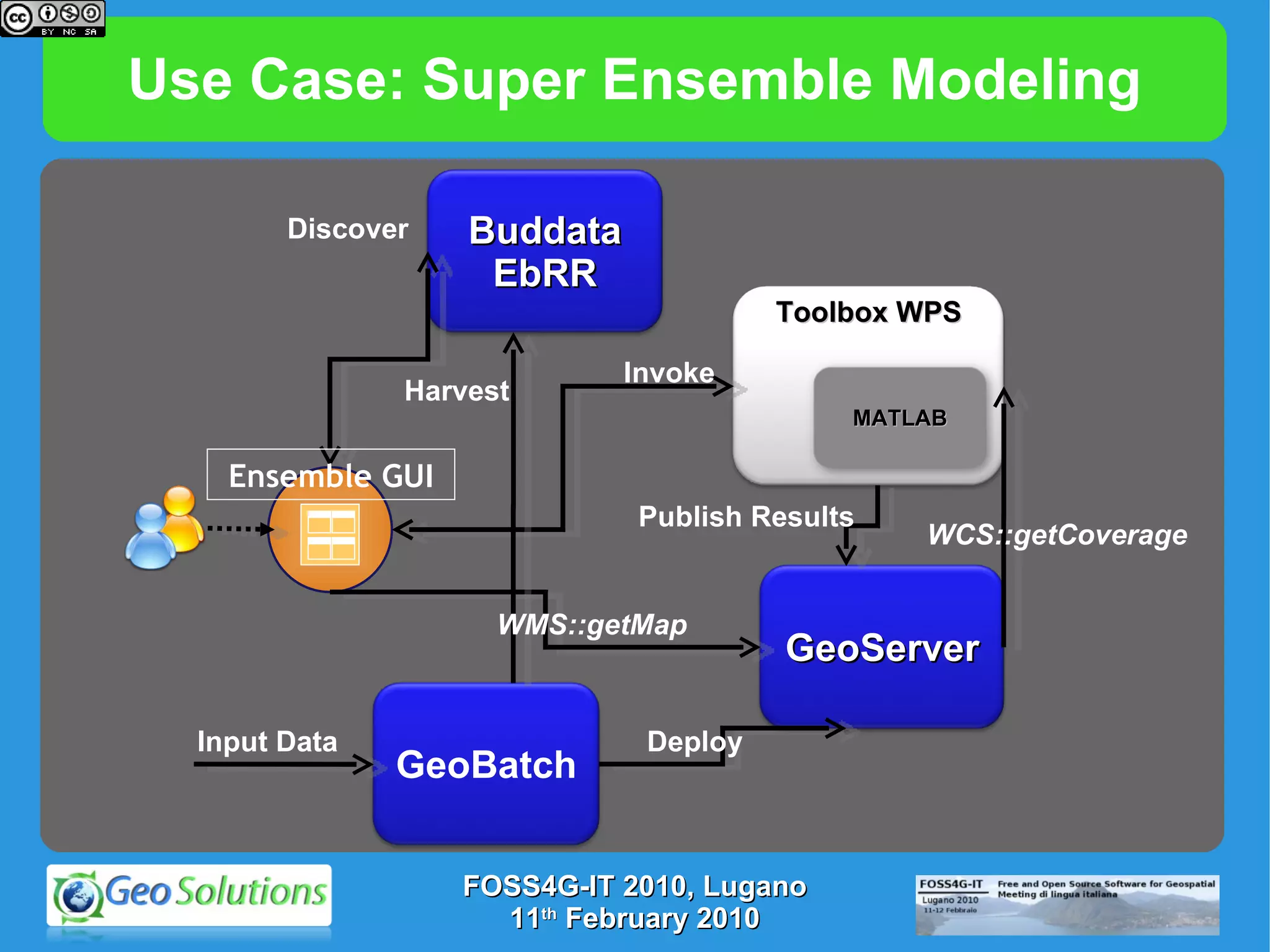 Use Case: Super Ensemble Modeling Discover Harvest Deploy WMS::getMap Invoke Publish Results WCS::getCoverage Input Data Ensemble GUI FOSS4G-IT 2010, Lugano 11 th  February 2010 GeoServer Toolbox WPS MATLAB Buddata EbRR GeoBatch 