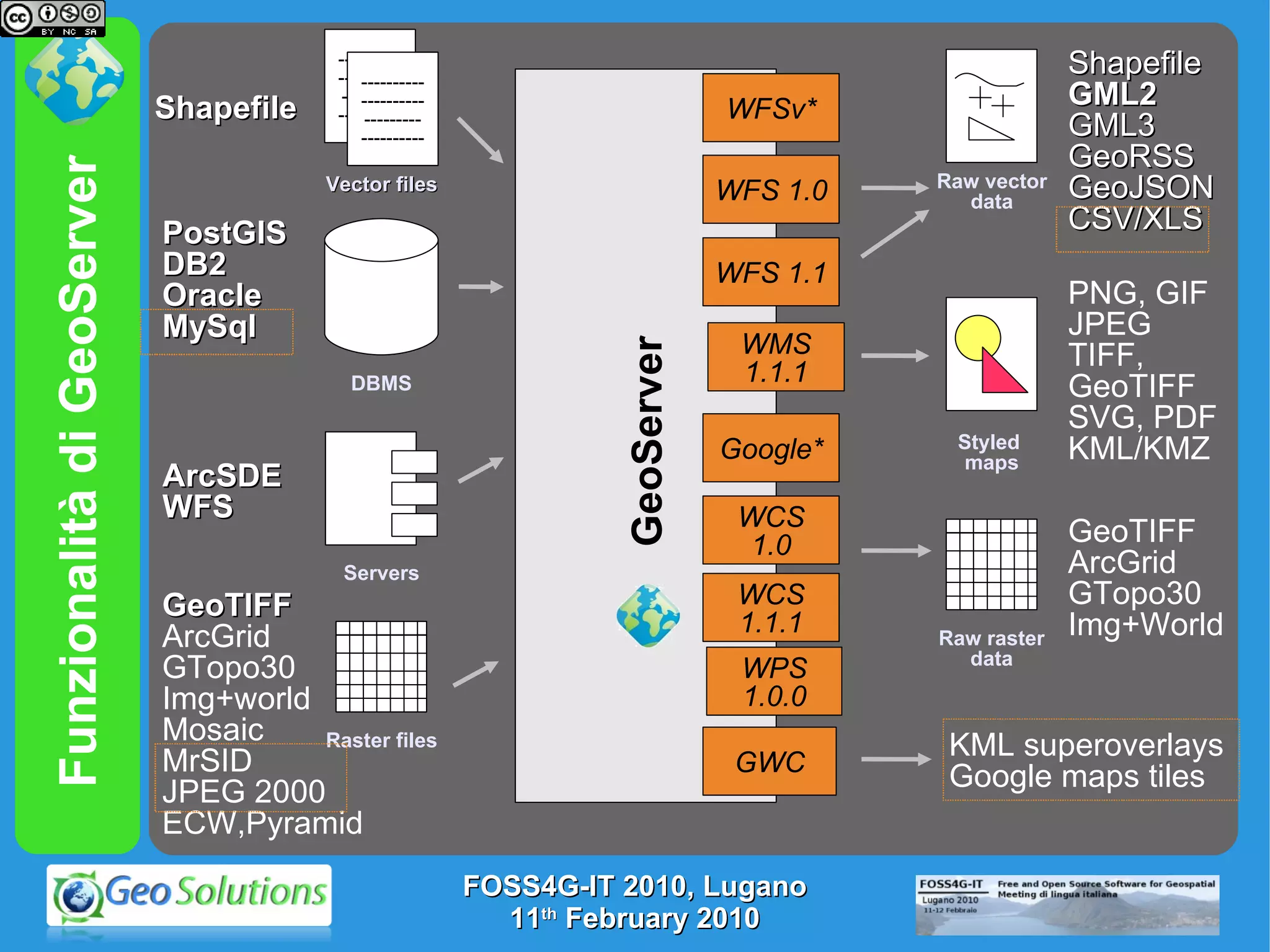 Funzionalità di GeoServer  GeoServer  WFS 1.0 WMS 1.1.1 PostGIS DB2 Oracle MySql Shapefile ArcSDE WFS PNG, GIF JPEG TIFF, GeoTIFF SVG, PDF KML/KMZ Shapefile GML2 GML3 GeoRSS GeoJSON CSV/XLS Raw vector data Servers Styled  maps DBMS Vector files WFS 1.1 WCS 1.0 GeoTIFF ArcGrid GTopo30 Img+world Mosaic MrSID JPEG 2000 ECW,Pyramid Raster files Raw raster data GeoTIFF ArcGrid GTopo30 Img+World WCS 1.1.1 GWC KML superoverlays Google maps tiles WFSv* Google* WPS 1.0.0 FOSS4G-IT 2010, Lugano 11 th  February 2010 ---------- ---------- --------- ---------- ---------- ---------- --------- ---------- ---------- ---------- --------- ---------- 