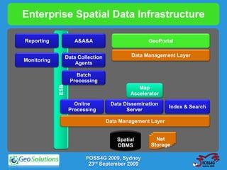 Enterprise Spatial Data Infrastructure

Reporting             A&A&A                          GeoPortal


                   Data Collection            Data Management Layer
Monitoring
                       Agents

                      Batch
                    Processing
             ESB




                                                 Map
                                              Accelerator

                      Online          Data Dissemination
                                                             Index & Search
                    Processing              Server

                                     Data Management Layer


                                         Spatial        Net
                                         DBMS         Storage

                           FOSS4G 2009, Sydney
                            23rd September 2009
 