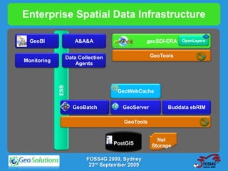 Enterprise Spatial Data Infrastructure

  GeoBI               A&A&A                       geoSDI-ERA   OpenLayers



                   Data Collection                  GeoTools
Monitoring   ESB       Agents




                                      GeoWebCache


                     GeoBatch           GeoServer         Buddata ebRIM

                                        GeoTools


                                                      Net
                                     PostGIS        Storage

                           FOSS4G 2009, Sydney
                            23rd September 2009
 