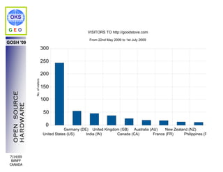 OKS

GEO                                                      VISITORS TO http://goodstove.com

                                                          From 22nd May 2009 to 1st July 2009
GOSH '09
                                  300

                                  250

                                  200
                No. of visitors




                                  150
  OPEN SOURCE




                                  100
  HARDWARE




                                   50

                                   0
                                              Germany (DE) United Kingdom (GB)  Australia (AU)    New Zealand (NZ)
                                  United States (US)     India (IN)     Canada (CA)         France (FR)    Philippines (PH)




 7/14/09
  BANFF
 CANADA
 
