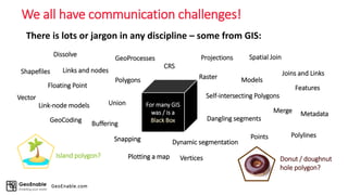 There is lots or jargon in any discipline – some from GIS:
Slide 1
We all have communication challenges!
Shapefiles
Floating Point
Link-node models
Projections
Vector
Raster Joins and Links
Points Polylines
Polygons
Vertices
Snapping
Buffering
GeoProcesses
Dissolve
Merge
Union
Spatial Join
Models
Dynamic segmentation
Plotting a map
GeoCoding
For many GIS
was / is a
Black Box
Features
Donut / doughnut
hole polygon?
Island polygon?
Links and nodes
Metadata
Self-intersecting Polygons
CRS
Dangling segments
GeoEnable.com
 