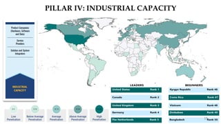 PILLAR IV: INDUSTRIAL CAPACITY
19
 