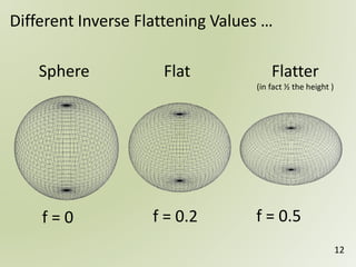 12
Different Inverse Flattening Values …
f = 0 f = 0.2 f = 0.5
Sphere Flat Flatter
(in fact ½ the height )
 