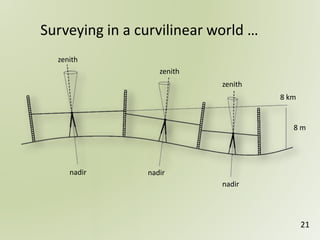 Surveying in a curvilinear world …
zenith
zenith
zenith
nadir nadir
nadir
8 km
8 m
21
 
