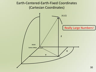Earth-Centered-Earth-Fixed Coordinates
(Cartesian Coordinates)
(X,Y,Z)
(0,0,0)
Center of Mass
X
Y
Z
30
Really Large Numbers!
 