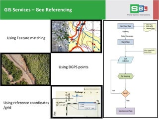 GIS Services – Geo Referencing
Using Feature matching
Using DGPS points
Using reference coordinates
/grid
 