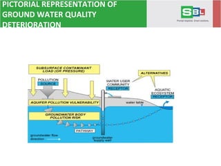 PICTORIAL REPRESENTATION OF
GROUND WATER QUALITY
DETERIORATION
 