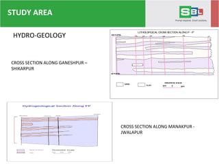 HYDRO-GEOLOGY
CROSS SECTION ALONG MANAKPUR -
JWALAPUR
CROSS SECTION ALONG GANESHPUR –
SHIKARPUR
STUDY AREA
 