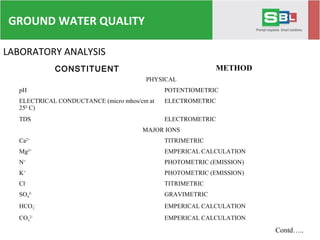 LABORATORY ANALYSIS
CONSTITUENT METHOD
PHYSICAL
pH POTENTIOMETRIC
ELECTRICAL CONDUCTANCE (micro mhos/cm at
250
C)
ELECTROMETRIC
TDS ELECTROMETRIC
MAJOR IONS
Ca2+
TITRIMETRIC
Mg2+
EMPERICAL CALCULATION
N+
PHOTOMETRIC (EMISSION)
K+
PHOTOMETRIC (EMISSION)
Cl-
TITRIMETRIC
SO4
2-
GRAVIMETRIC
HCO3
-
EMPERICAL CALCULATION
CO3
2-
EMPERICAL CALCULATION
Contd…..
GROUND WATER QUALITY
 