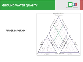 PIPPER DIAGRAM
GROUND WATER QUALITY
 