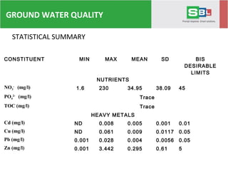 CONSTITUENT MIN MAX MEAN SD BIS
DESIRABLE
LIMITS
NUTRIENTS
NO3
-
(mg/l) 1.6 230 34.95 38.09 45
PO4
2-
(mg/l) Trace
TOC (mg/l) Trace
HEAVY METALS
Cd (mg/l) ND 0.008 0.005 0.001 0.01
Cu (mg/l) ND 0.061 0.009 0.0117 0.05
Pb (mg/l) 0.001 0.028 0.004 0.0056 0.05
Zn (mg/l) 0.001 3.442 0.295 0.61 5
STATISTICAL SUMMARY
GROUND WATER QUALITY
 