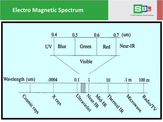 Electro Magnetic Spectrum
 