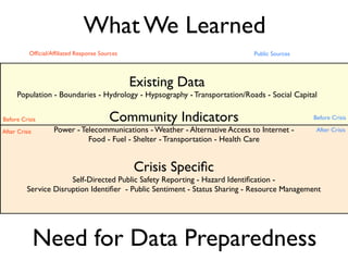 What We Learned
           Ofﬁcial/Afﬁliated Response Sources                                  Public Sources




                                                Existing Data
      Population - Boundaries - Hydrology - Hypsography - Transportation/Roads - Social Capital

Before Crisis                            Community Indicators                                   Before Crisis

After Crisis        Power - Telecommunications - Weather - Alternative Access to Internet -      After Crisis
                              Food - Fuel - Shelter - Transportation - Health Care


                                                Crisis Speciﬁc
                       Self-Directed Public Safety Reporting - Hazard Identiﬁcation -
          Service Disruption Identiﬁer - Public Sentiment - Status Sharing - Resource Management




               Need for Data Preparedness
 