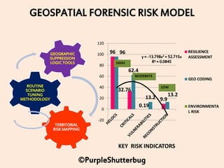 GEOSPATIAL FORENSIC RISK MODEL
TERRITORIAL
RISK MAPPING
ROUTINE
SCENARIO
TUNING
METHODOLOGY
GEOGRAPHIC
SUPPRESSION
LOGIC TOOLS
96
32.76
0.19
9.9
96
62.4
13.2
13.2
y = -13.798x2 + 52.715x
R² = 0.0845
-20
0
20
40
60
80
100
120
KEY RISK INDICATORS
RESILIENCE
ASSESSMENT
GEO CODING
ENVIRONMENTA
L RISK
HIGH
©PurpleShutterbug
MODERATE
LOW
 