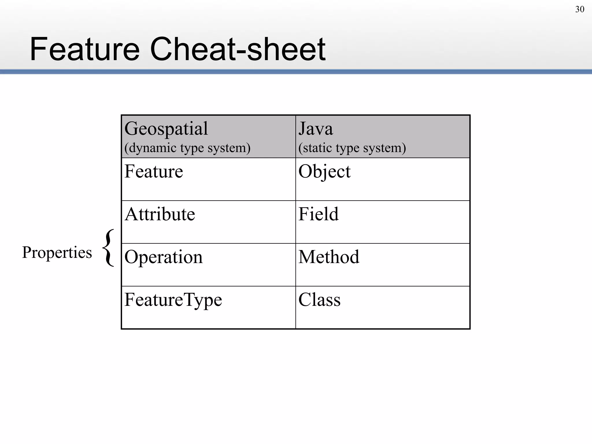 Feature Cheat-sheet
30
Geospatial 
(dynamic type system)
Java 
(static type system)
Feature Object
Attribute Field
Operation Method
FeatureType Class
Properties {
 