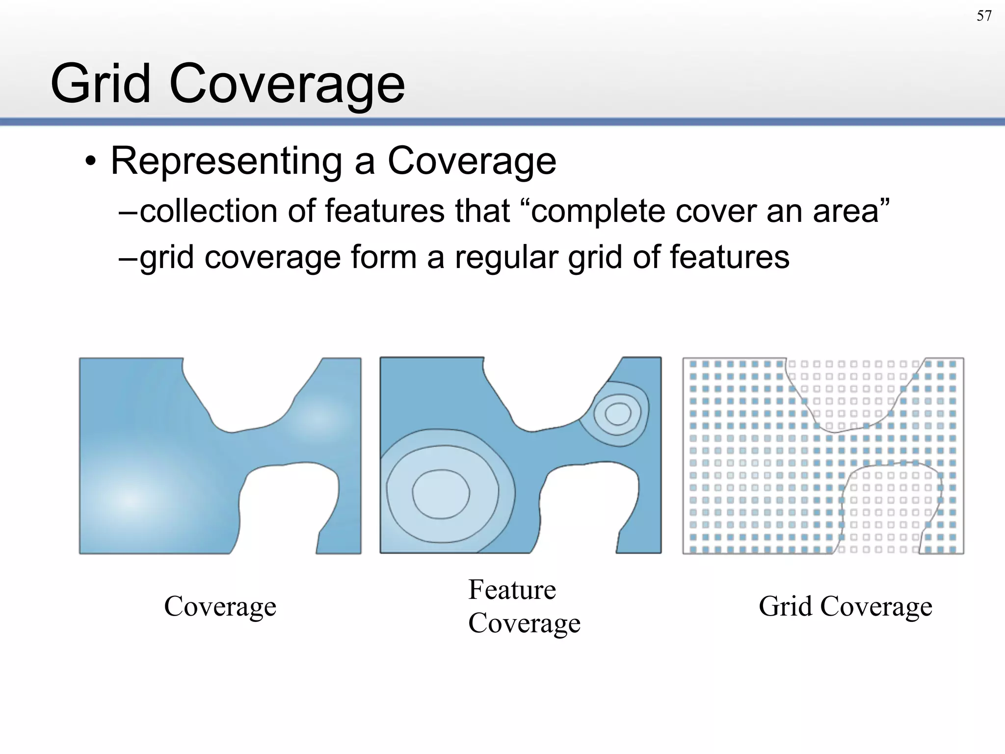 Grid Coverage
• Representing a Coverage
–collection of features that “complete cover an area”
–grid coverage form a regular grid of features
57
Coverage
Feature 
Coverage
Grid Coverage
 